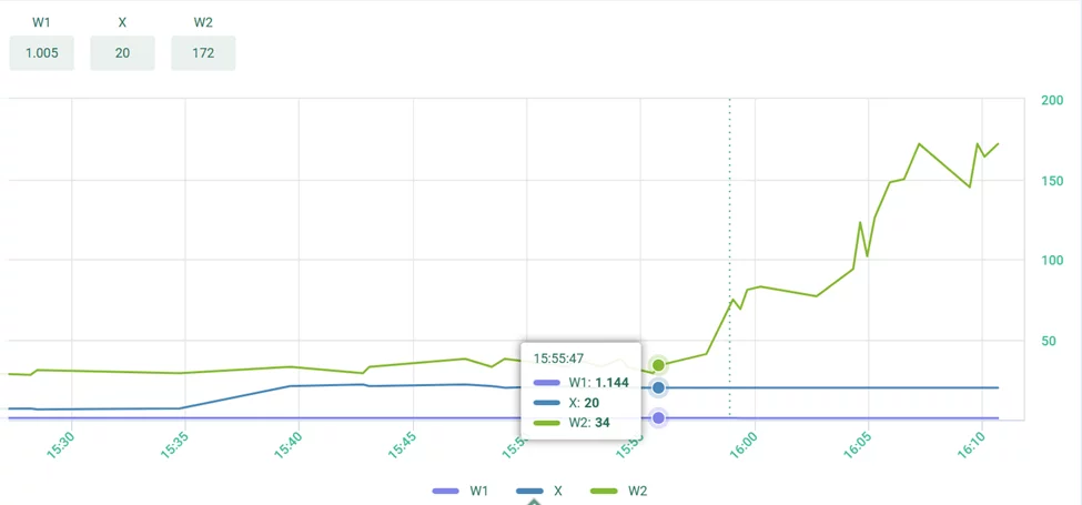 Betwinners odds chart movement of an event 1