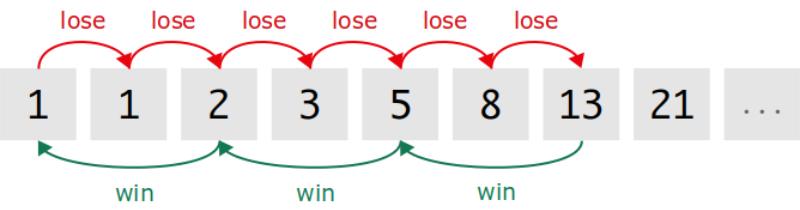 Fibonacci System