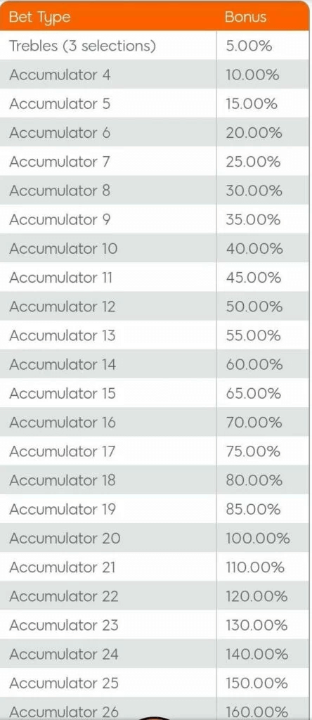 Increase in winning on bets winning