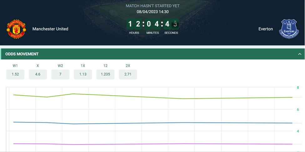 Manchester United VS Everton 8th April 2023 odds movement chart