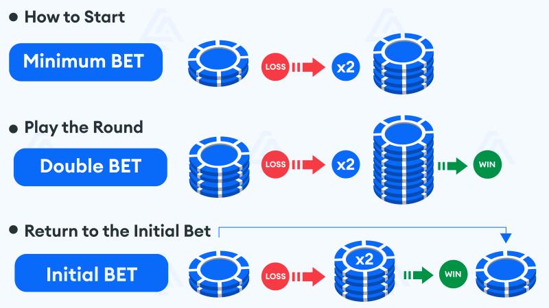 Martingale System