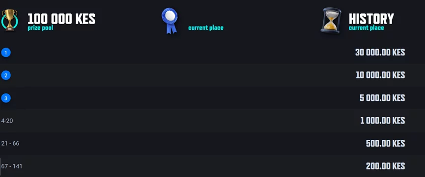 breakdown of the Free Prediction Game offer prize pool at Palms Bet